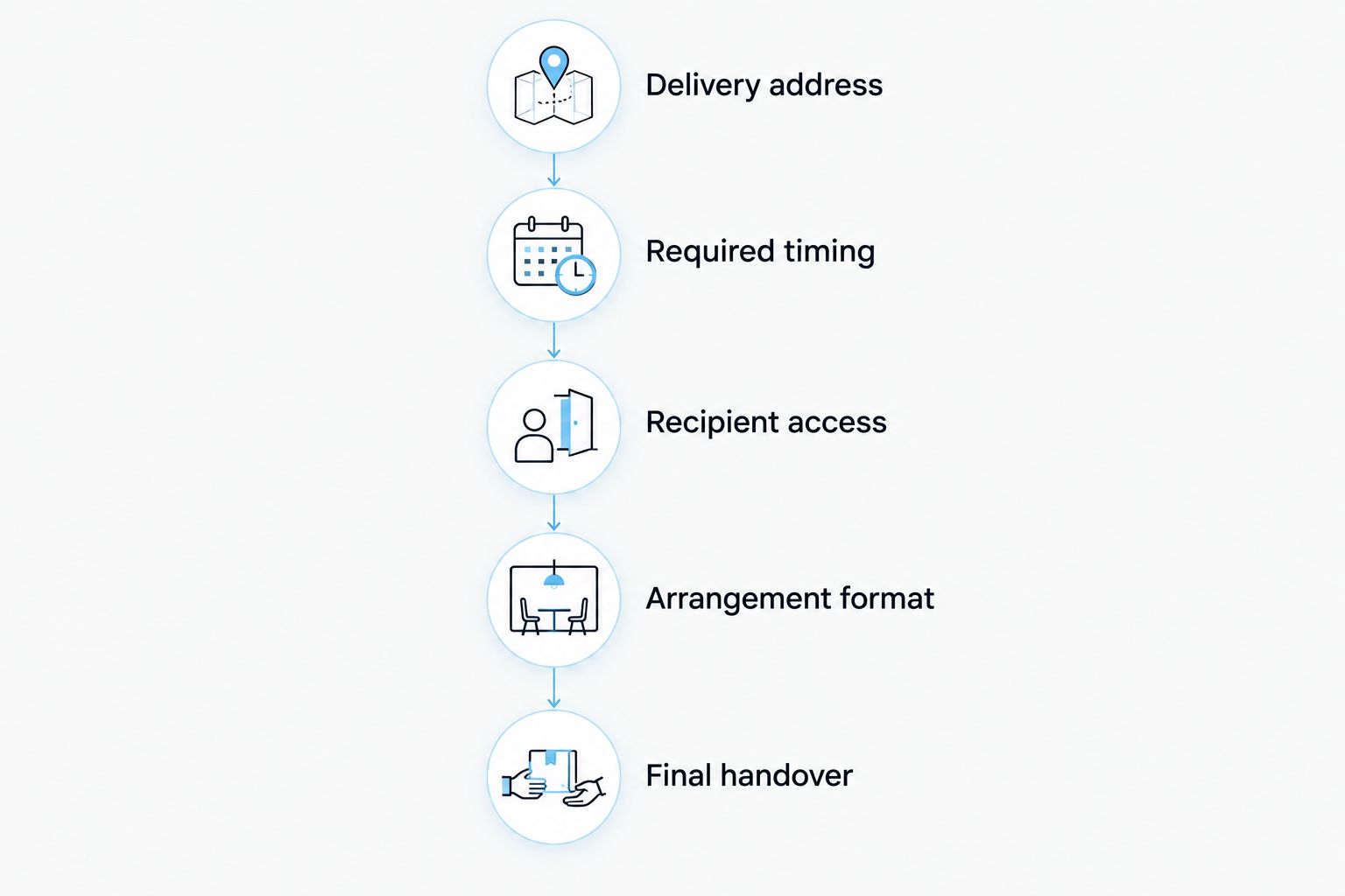 Five checks for a flower order, from the delivery address to the final handover