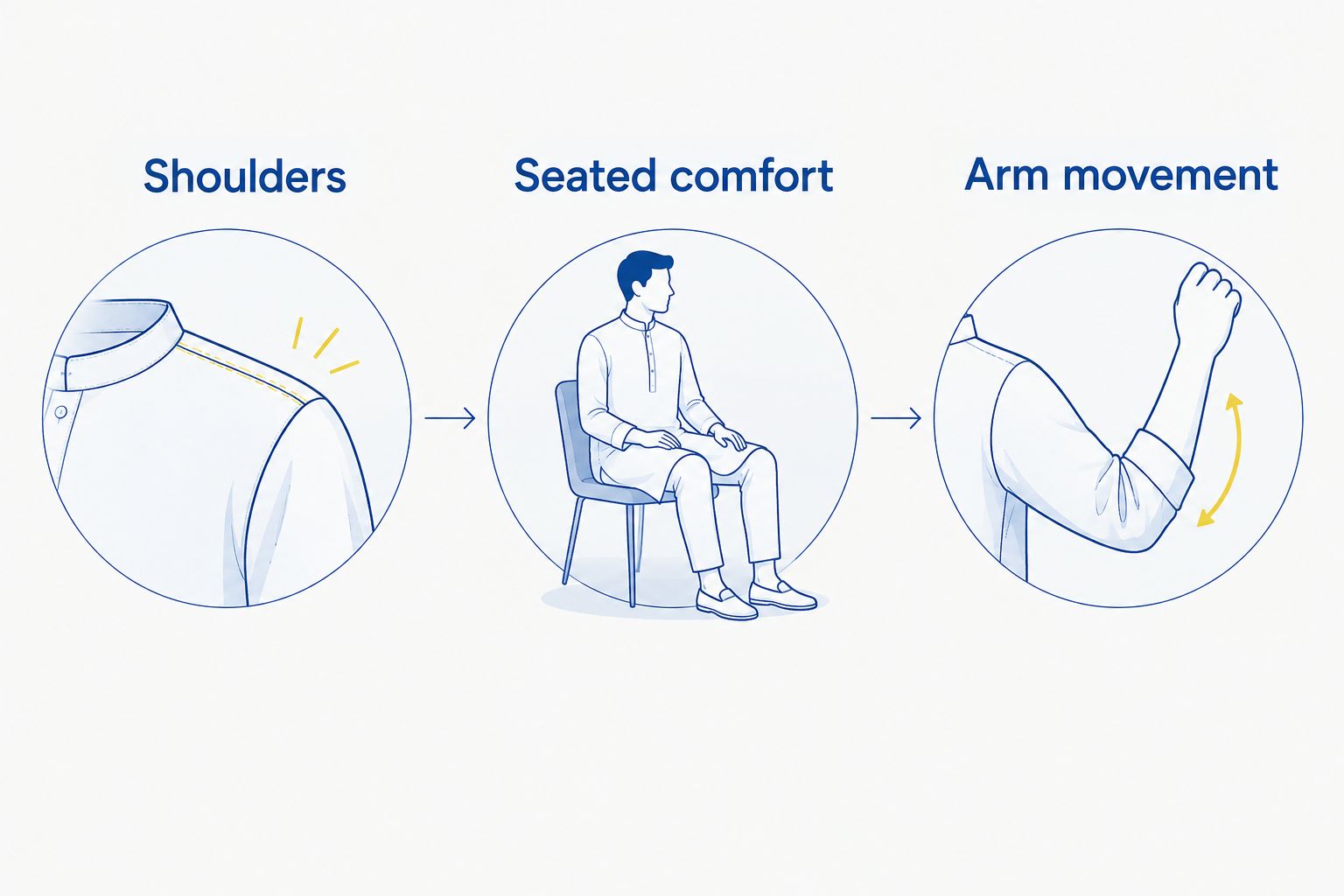 Three kurta fit checks covering shoulders, seated comfort and arm movement