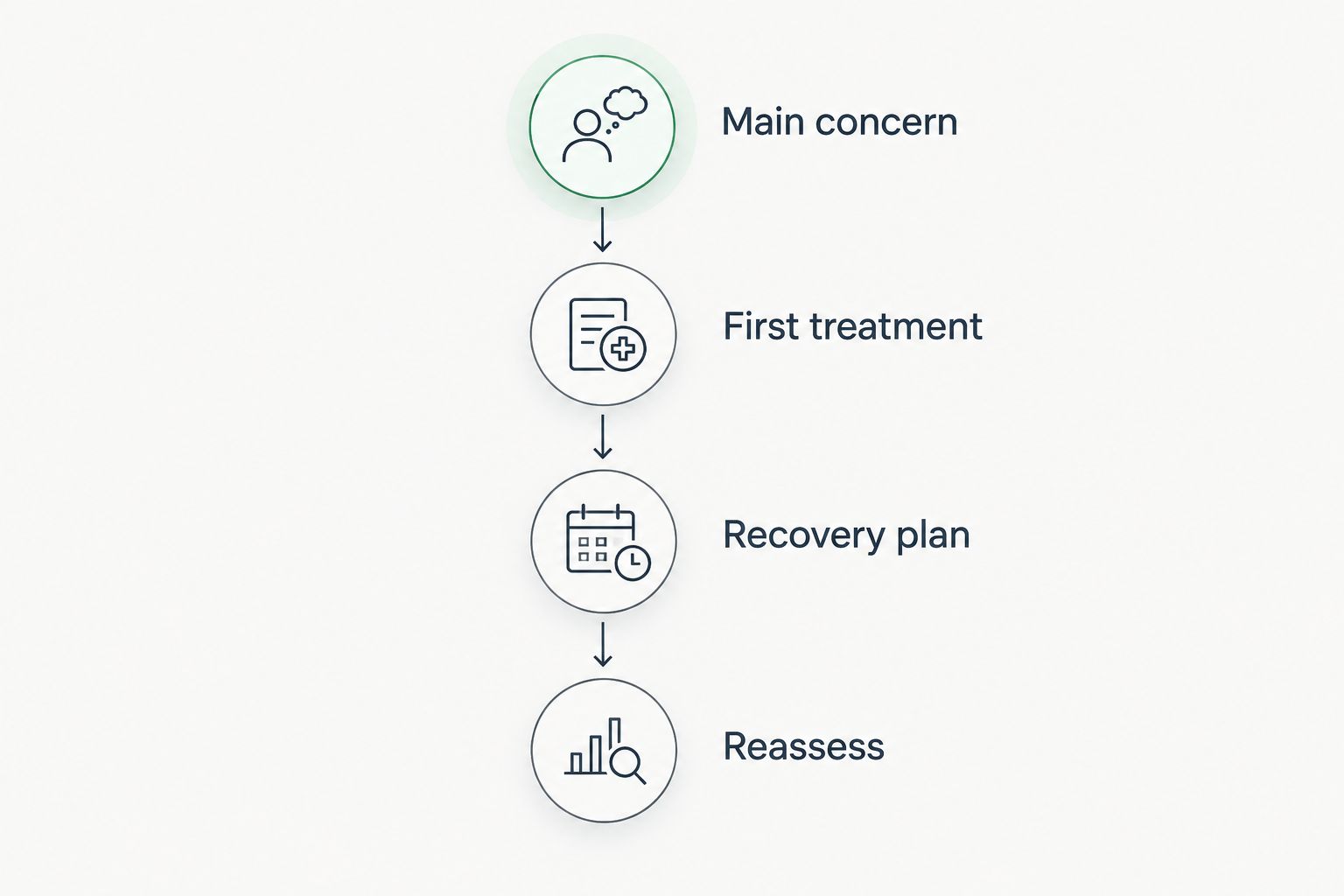 Treatment-planning sequence from the main skin concern through recovery and reassessment