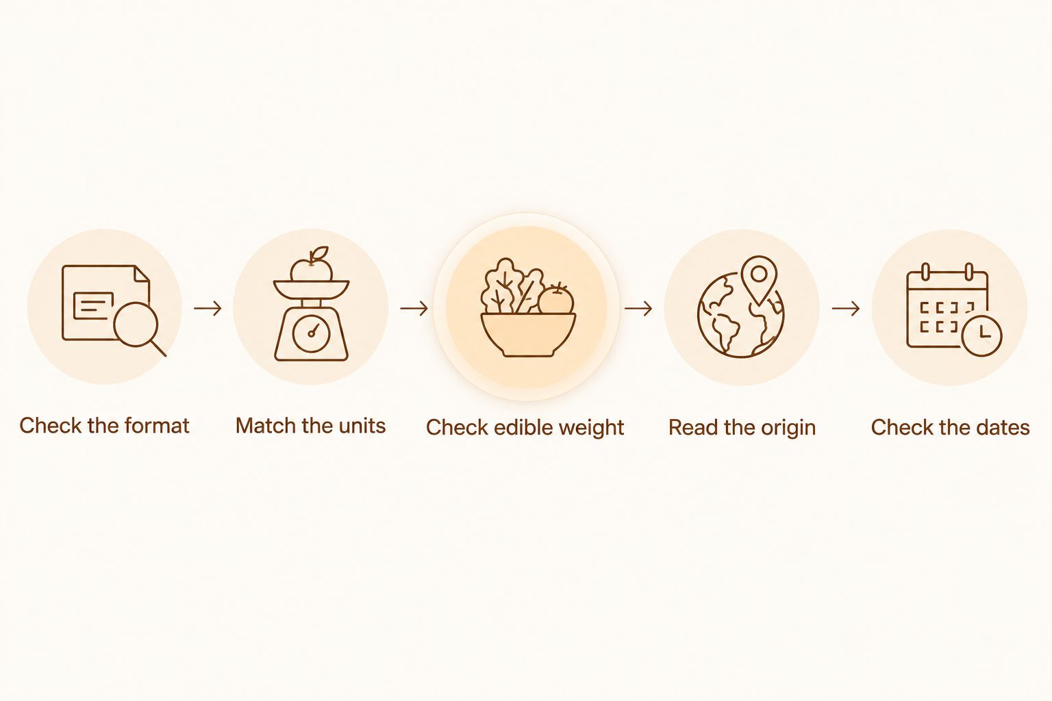 Five checks for comparing whole and ground nutmeg packages