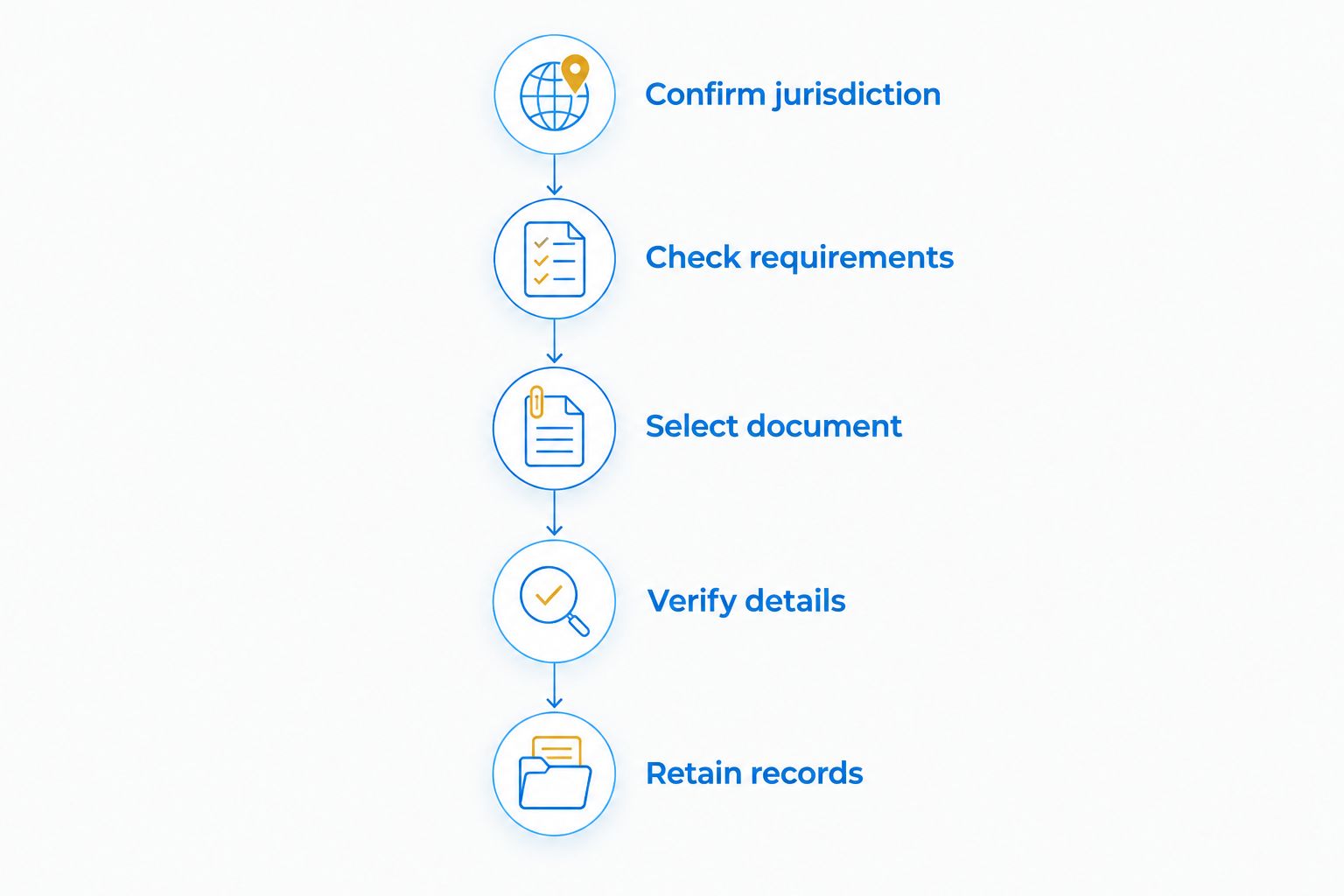 Five paperwork steps from confirming jurisdiction to retaining matching completed records