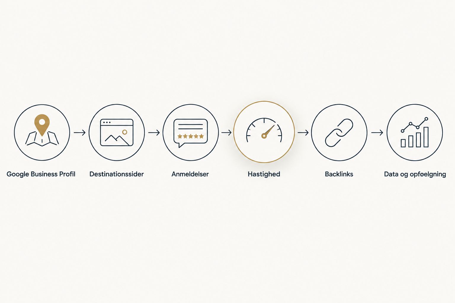 Seks trin i en SEO-proces for hoteller fra Google Business Profil til dataopfølgning