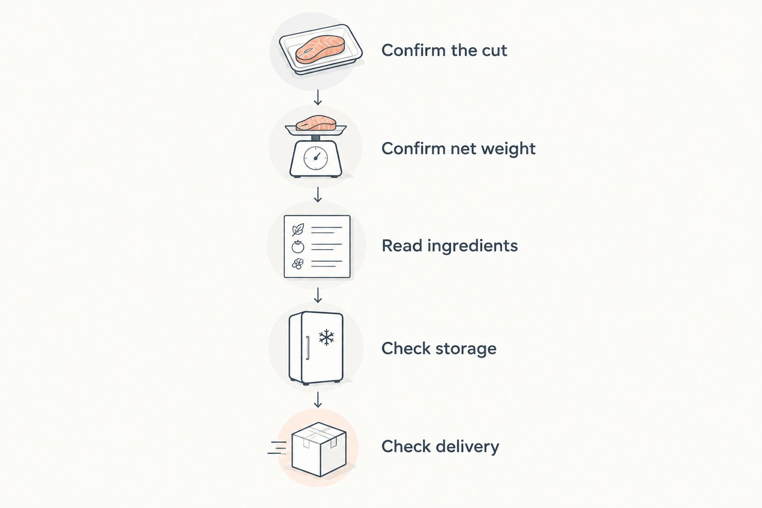 Five checks covering chicken cut, net weight, ingredients, storage and delivery
