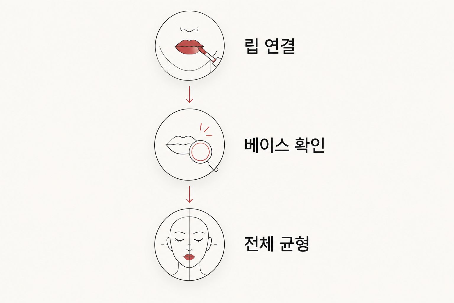 립 연결, 베이스 확인, 전체 균형 순서로 크림 블러셔를 확인하는 도식