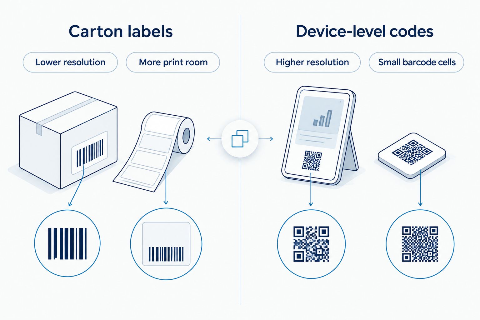 Two-column comparison of carton labels versus device-level UDI codes by resolution needs