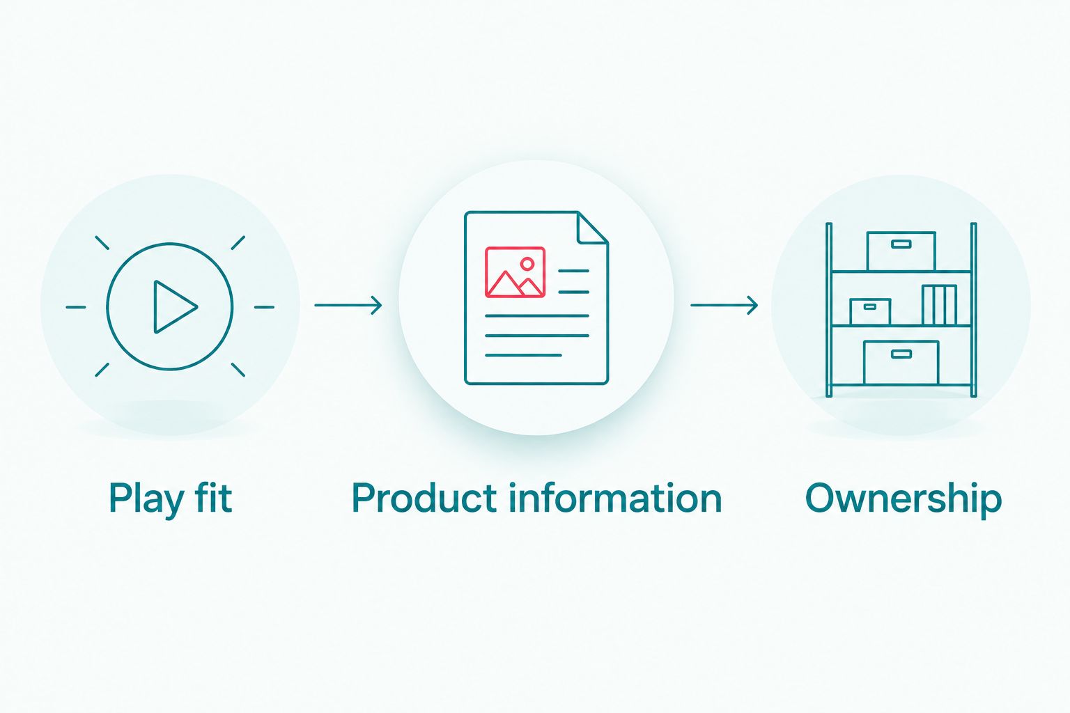 Three checks for choosing a toy: play fit, product information and ownership