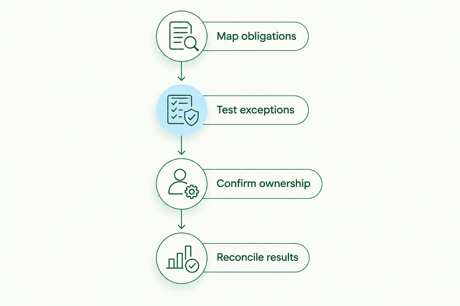 Payroll selection steps from mapping obligations to reconciling results