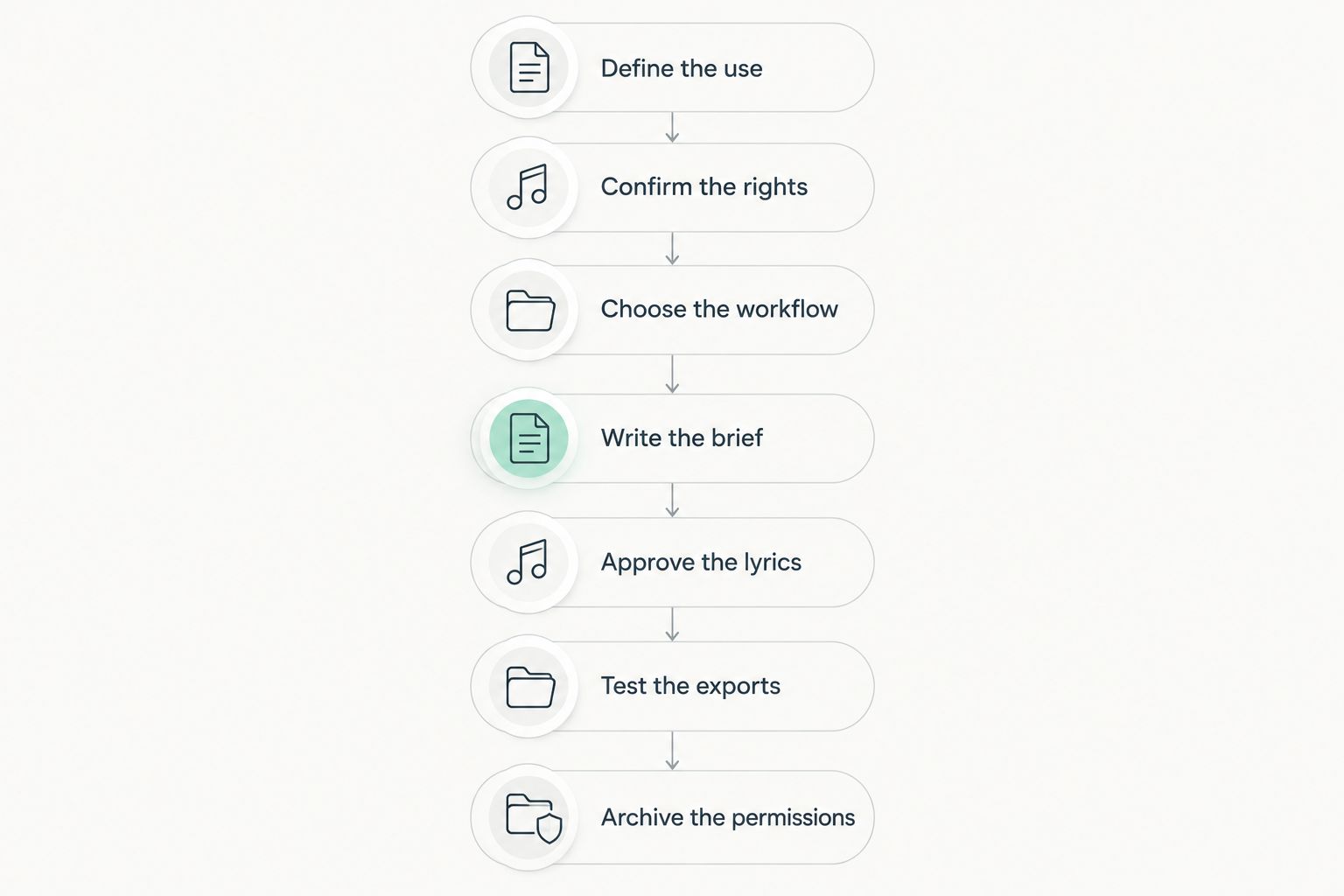 Seven stages for commissioning, approving, and delivering a custom photography soundtrack
