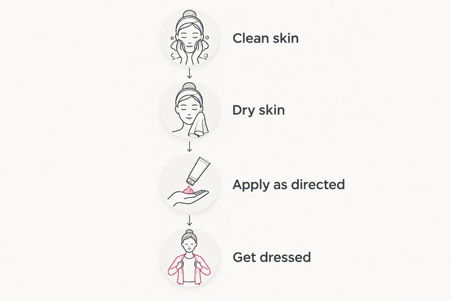 Application sequence: clean skin, dry skin, apply as directed, then get dressed.