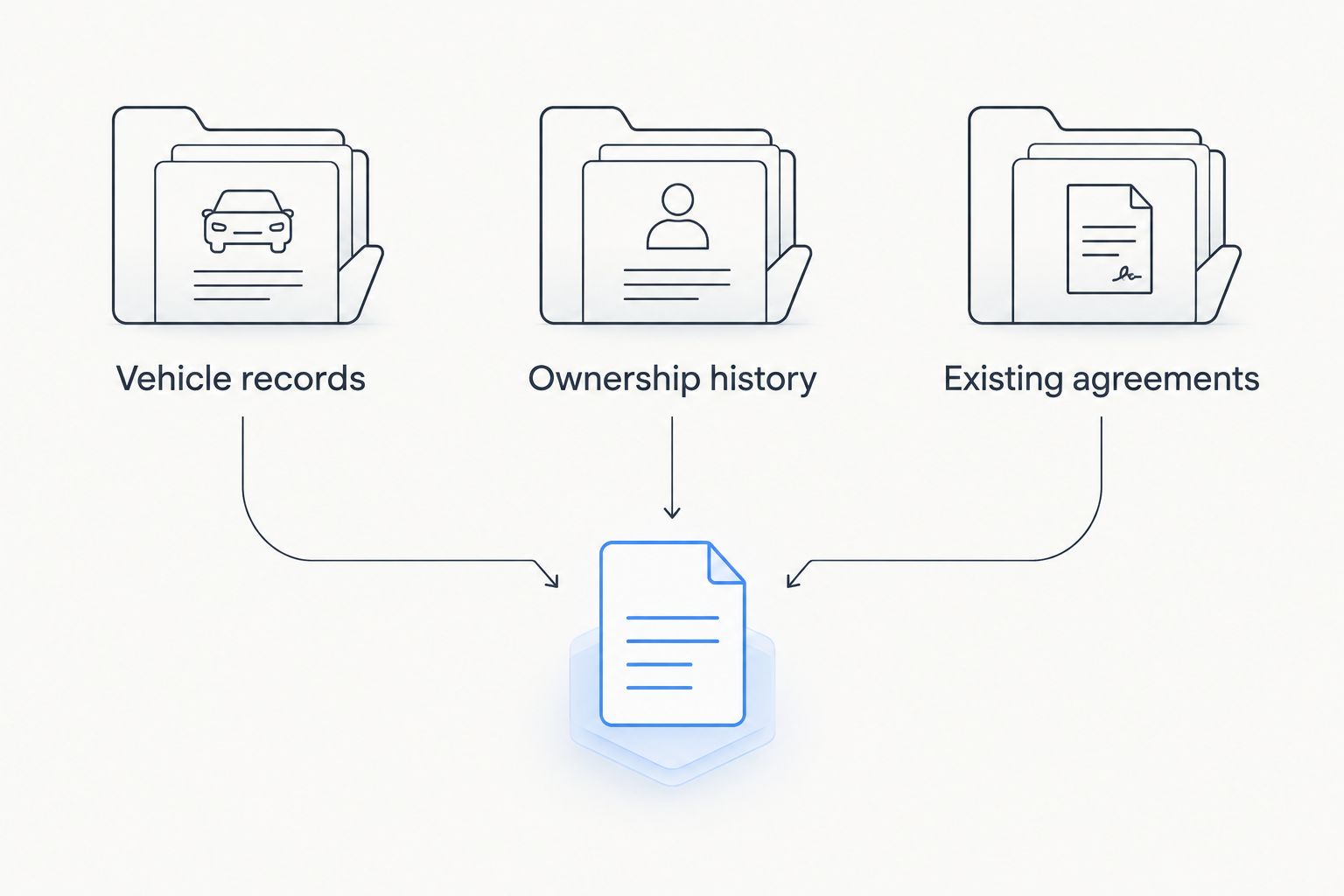Three document groups for a solicitor enquiry: vehicle records, ownership history and existing agreements
