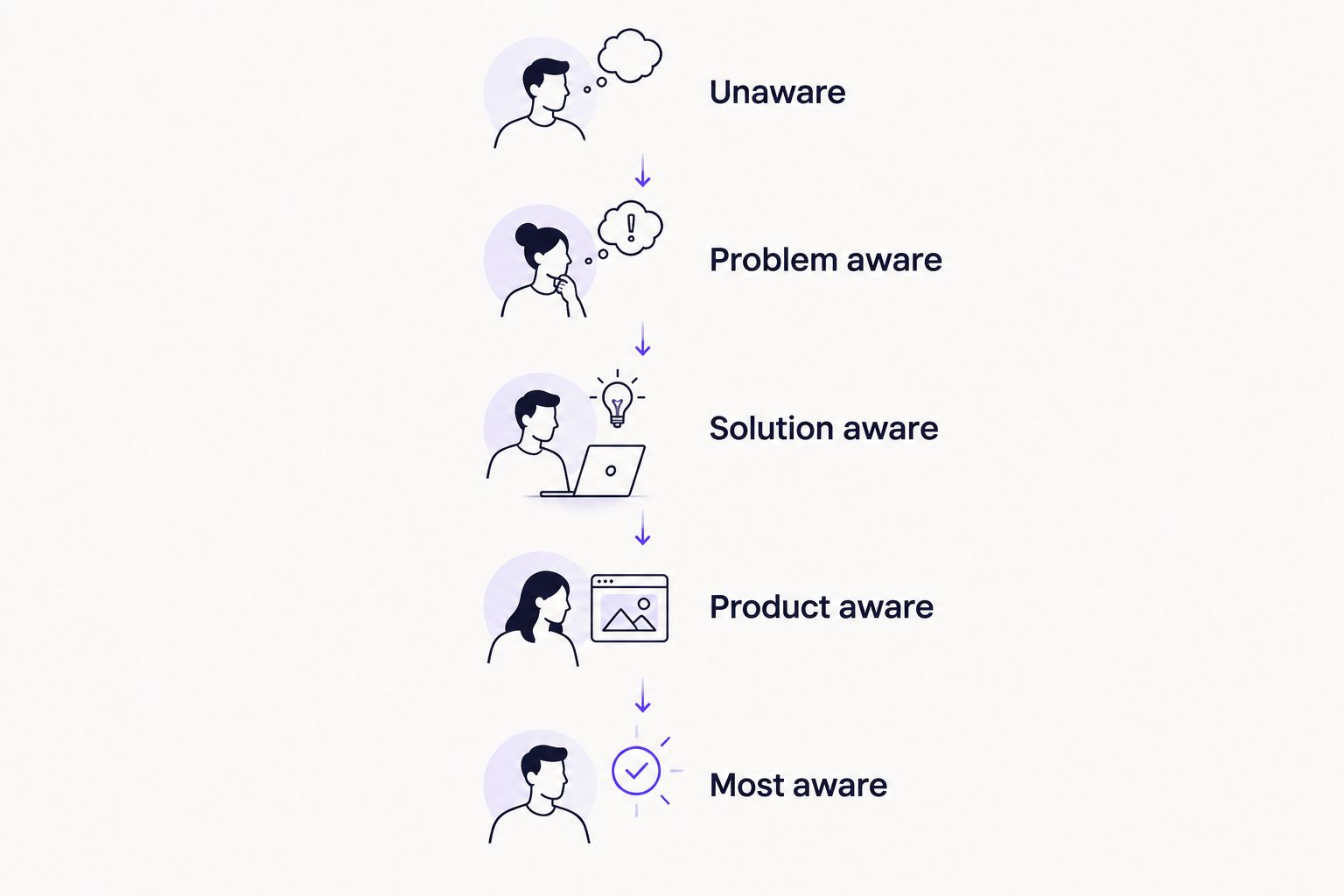 Five buyer awareness stages from unaware to most aware