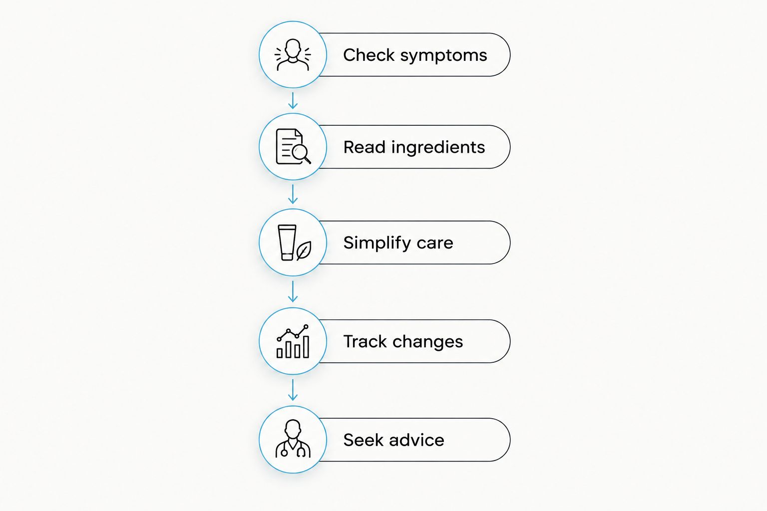 Steps for assessing a breakout after starting a dark spot serum
