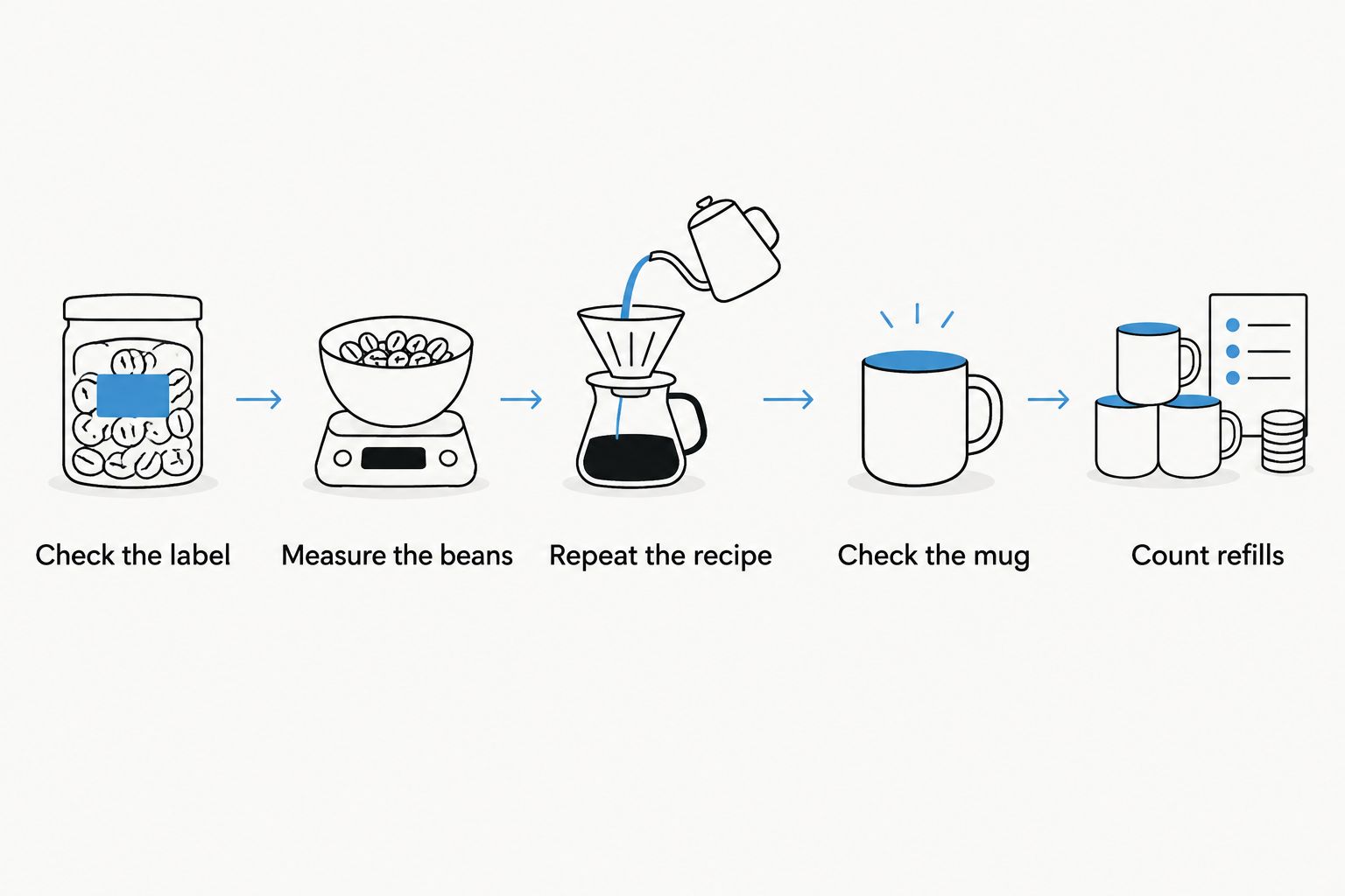 Five steps for a consistent decaf routine, from checking the label to counting refills.