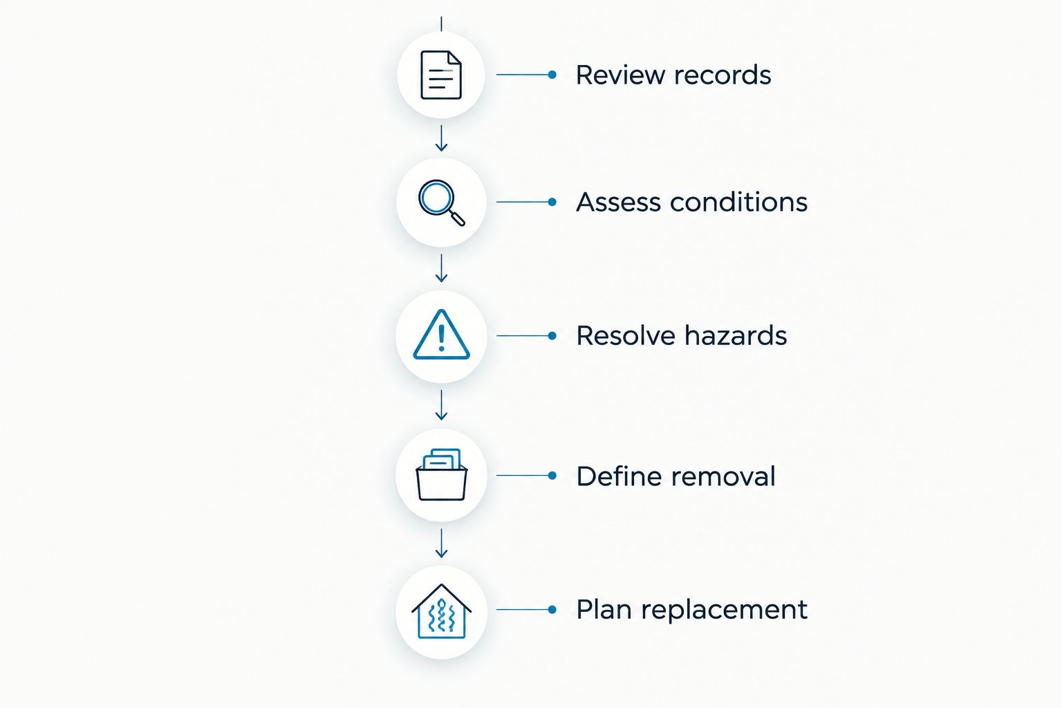 Five stages from reviewing attic records to planning replacement insulation