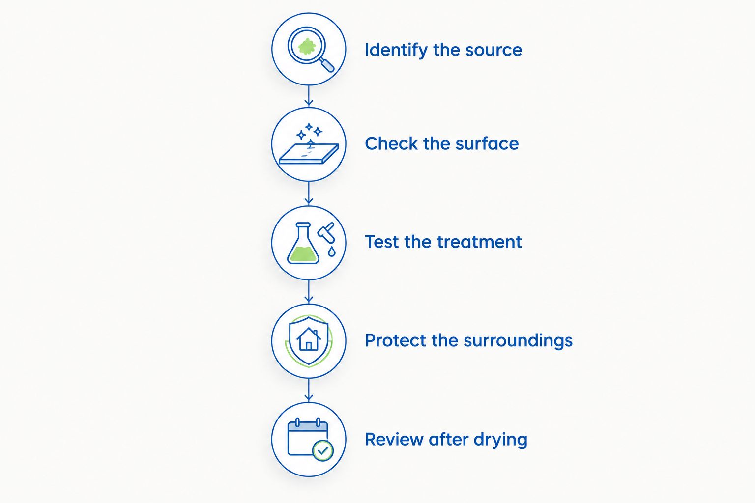 Five inspection steps covering the rust source, concrete surface, treatment test, protection, and dry review.
