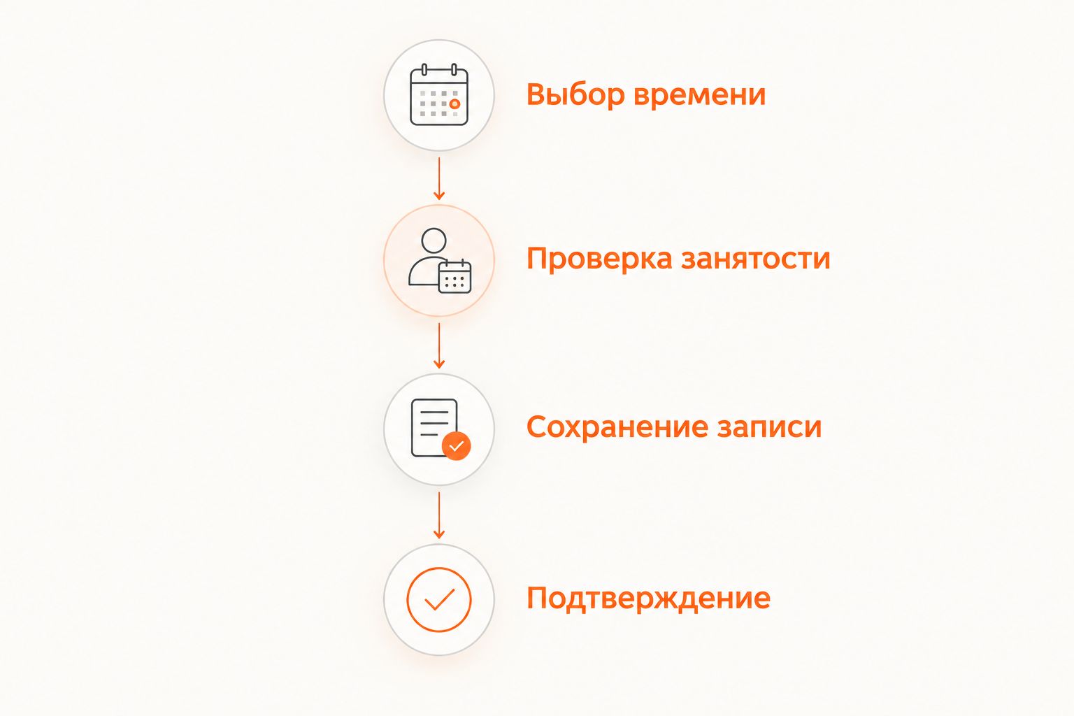 Последовательность записи: выбор времени, проверка занятости, сохранение и подтверждение