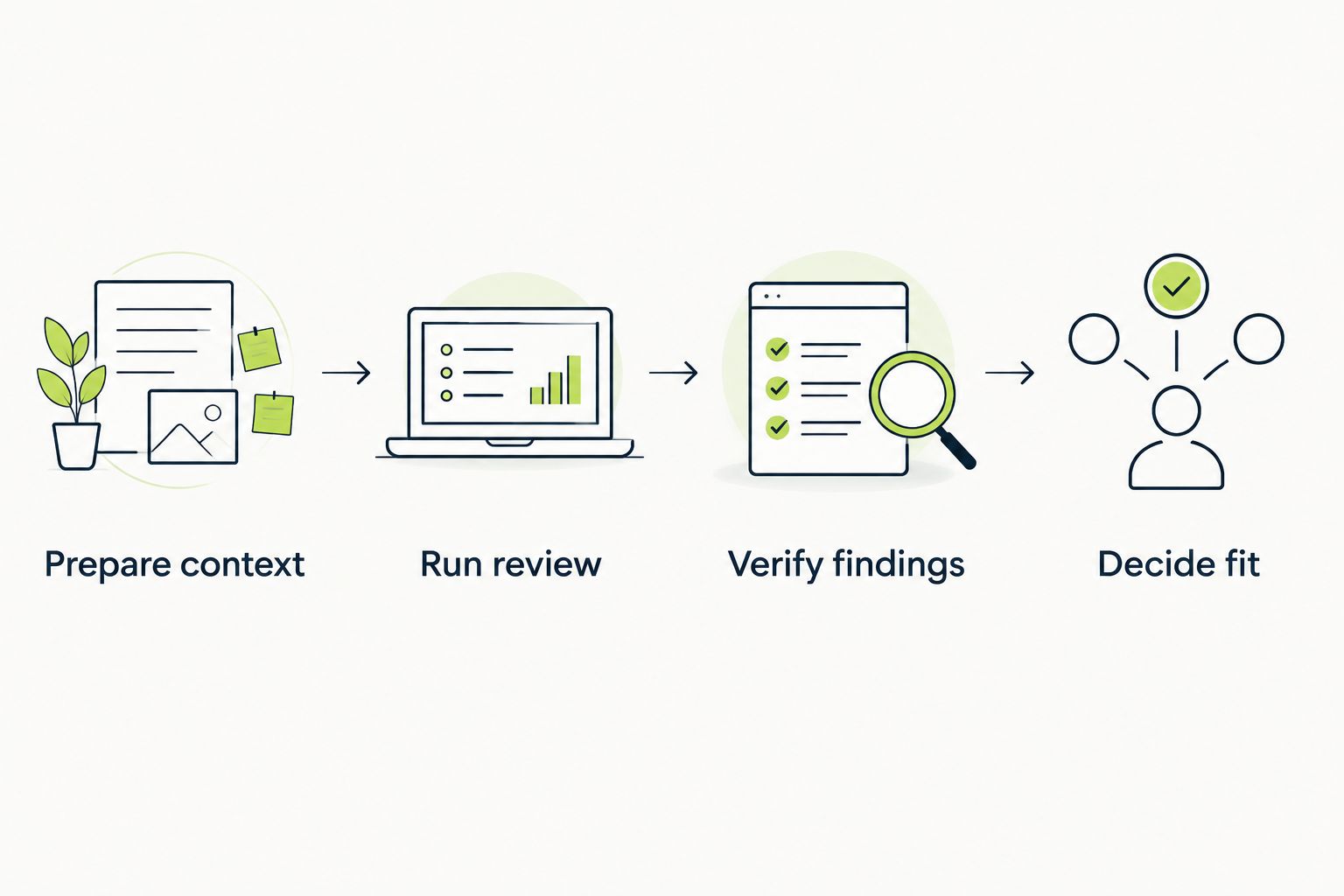 A review pilot moving from preparing context through verifying findings to deciding workflow fit