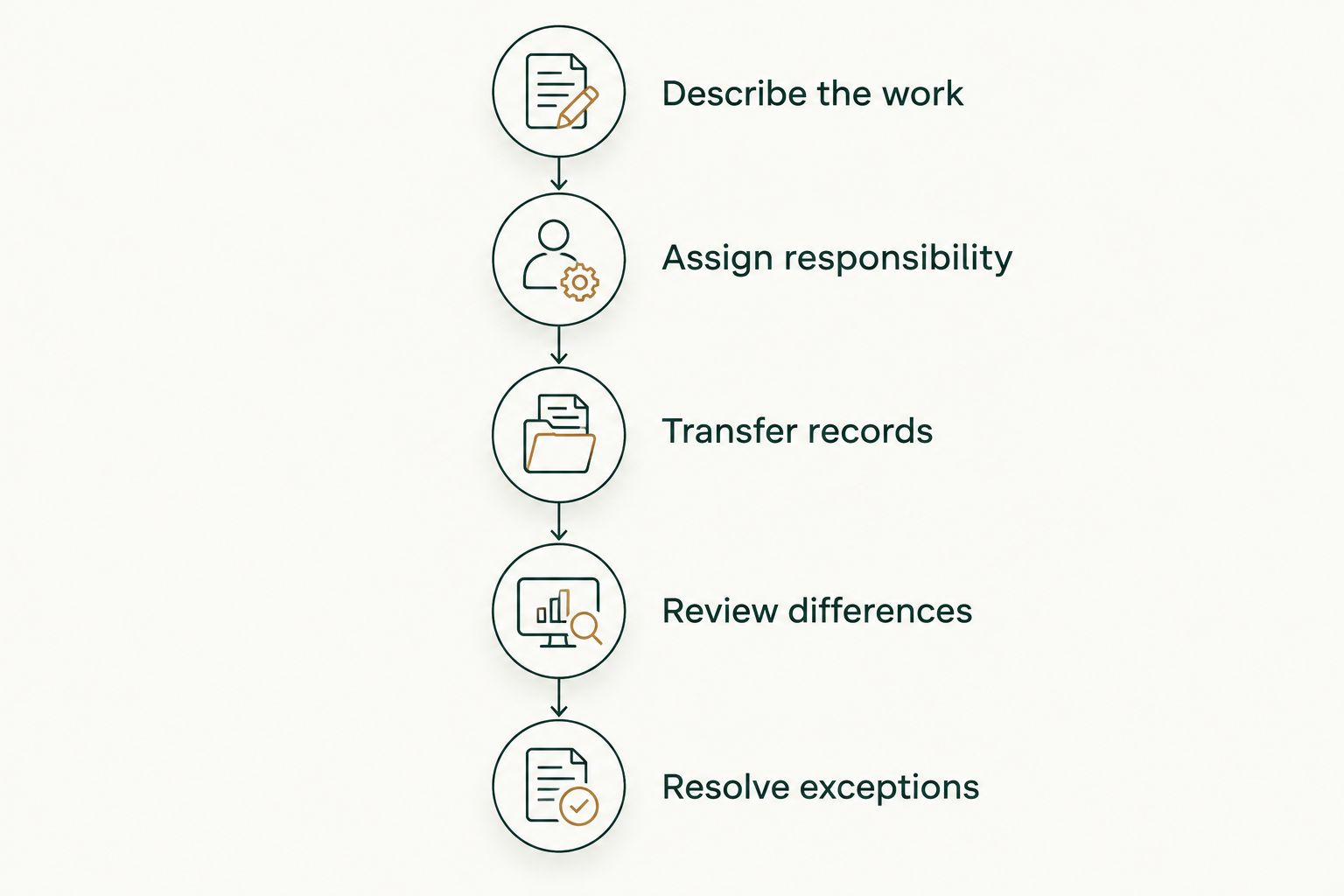 Five steps for dividing responsibilities between restaurant payroll and bookkeeping