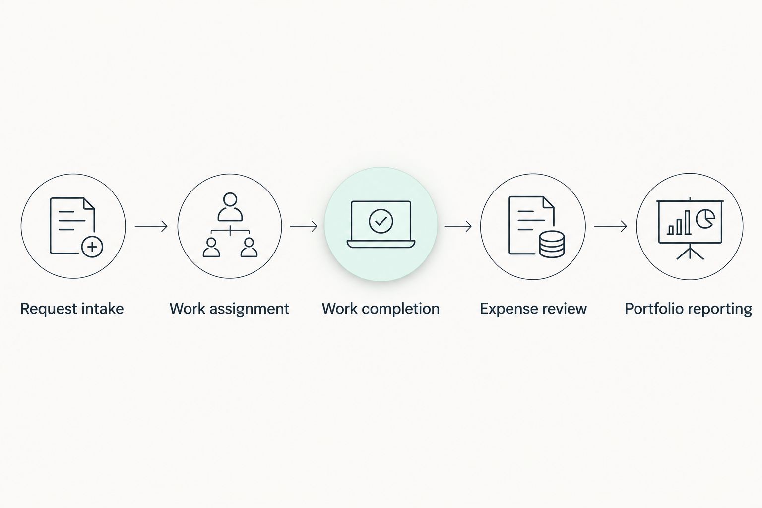 Maintenance workflow from request intake through assignment, completion, expense review and portfolio reporting