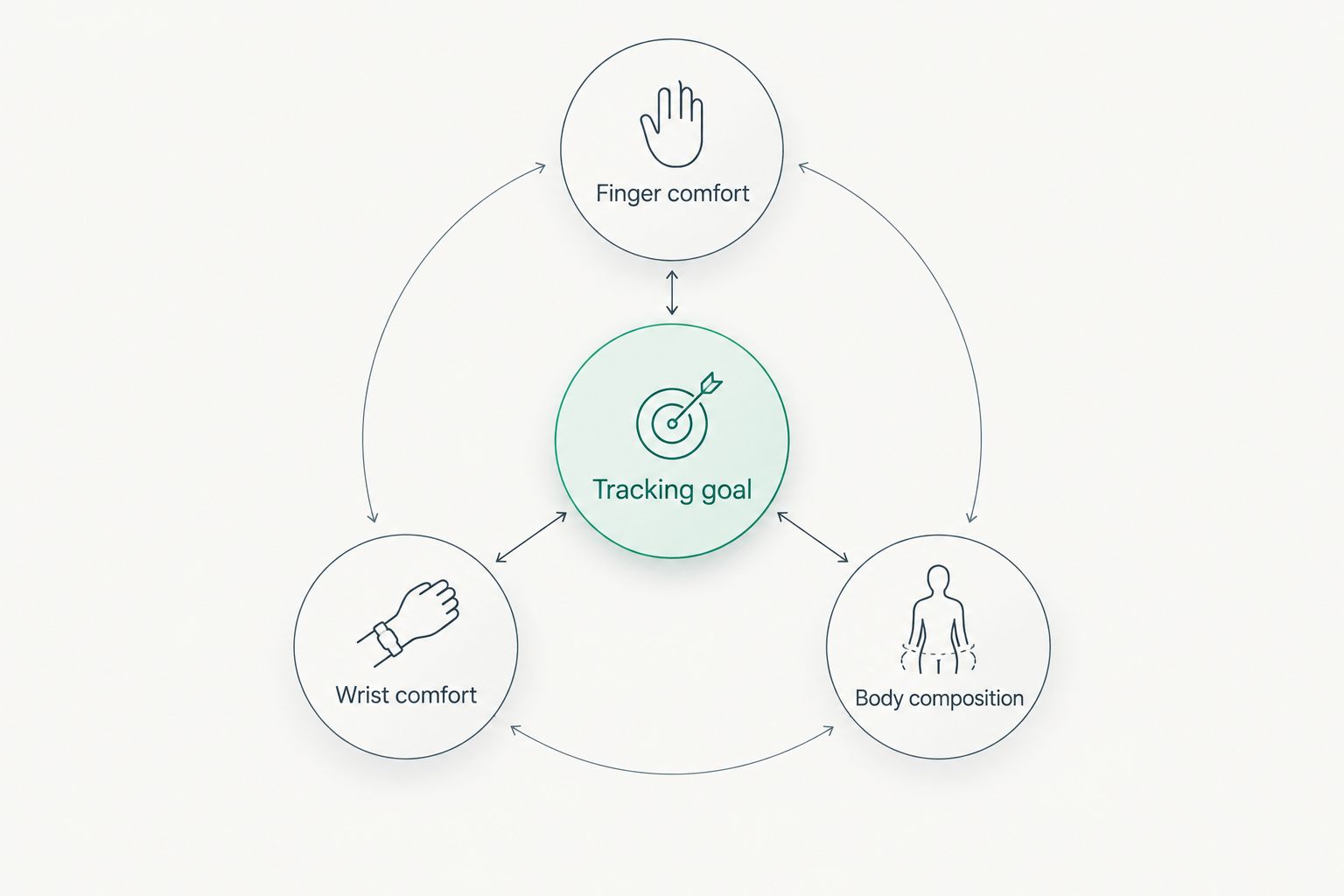 Tracking goal connected to finger comfort, wrist comfort and body composition