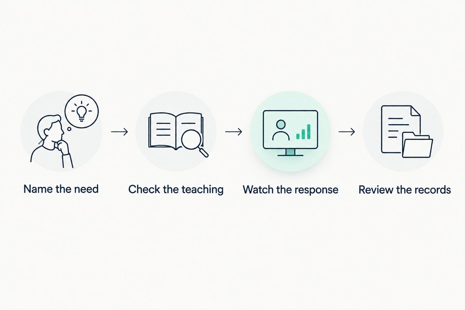 Four steps for choosing tutoring, from identifying the need to reviewing learning records.