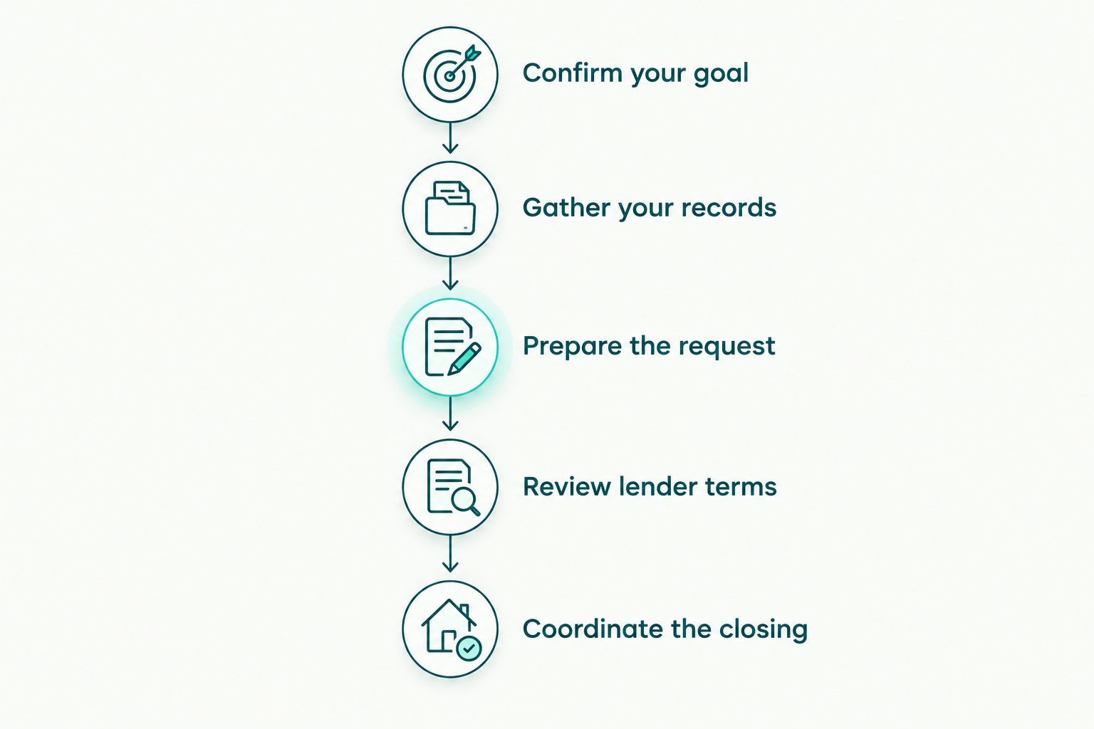 Short-sale preparation stages from confirming your goal to coordinating the closing