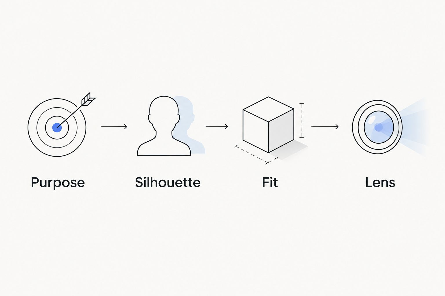 Four eyewear decisions in order: purpose, silhouette, fit, and lens.