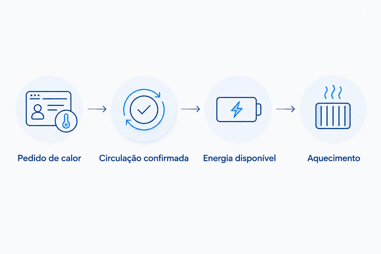Sequência de controlo: pedido de calor, circulação confirmada, energia disponível e aquecimento
