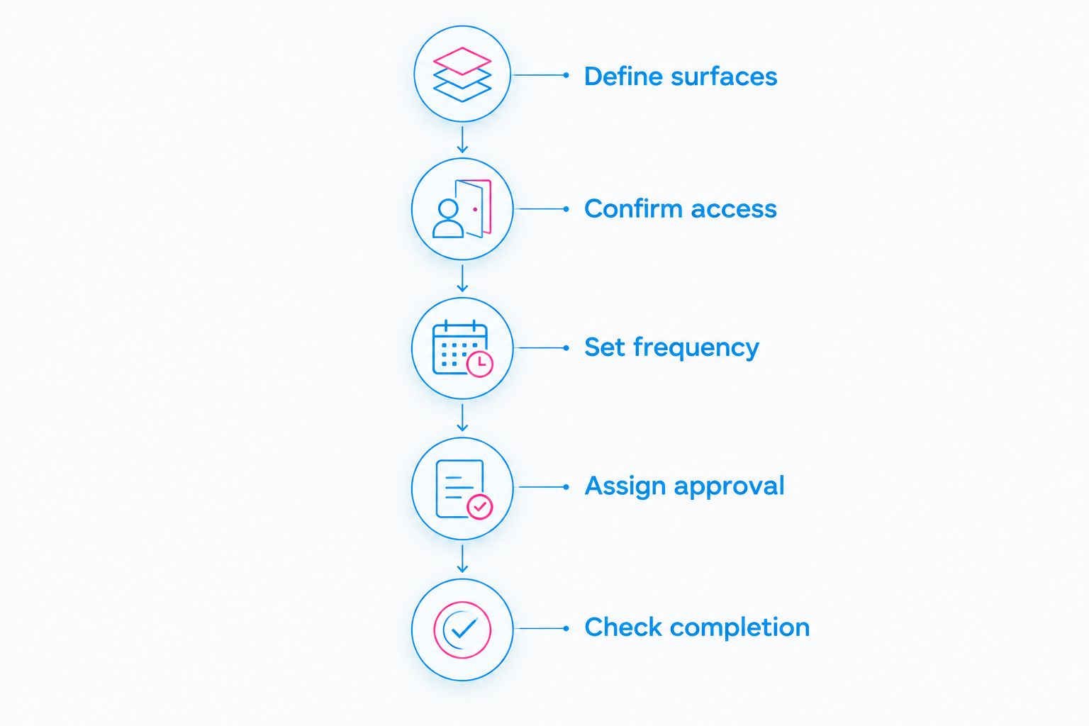 Five steps for defining and approving a commercial property maintenance scope
