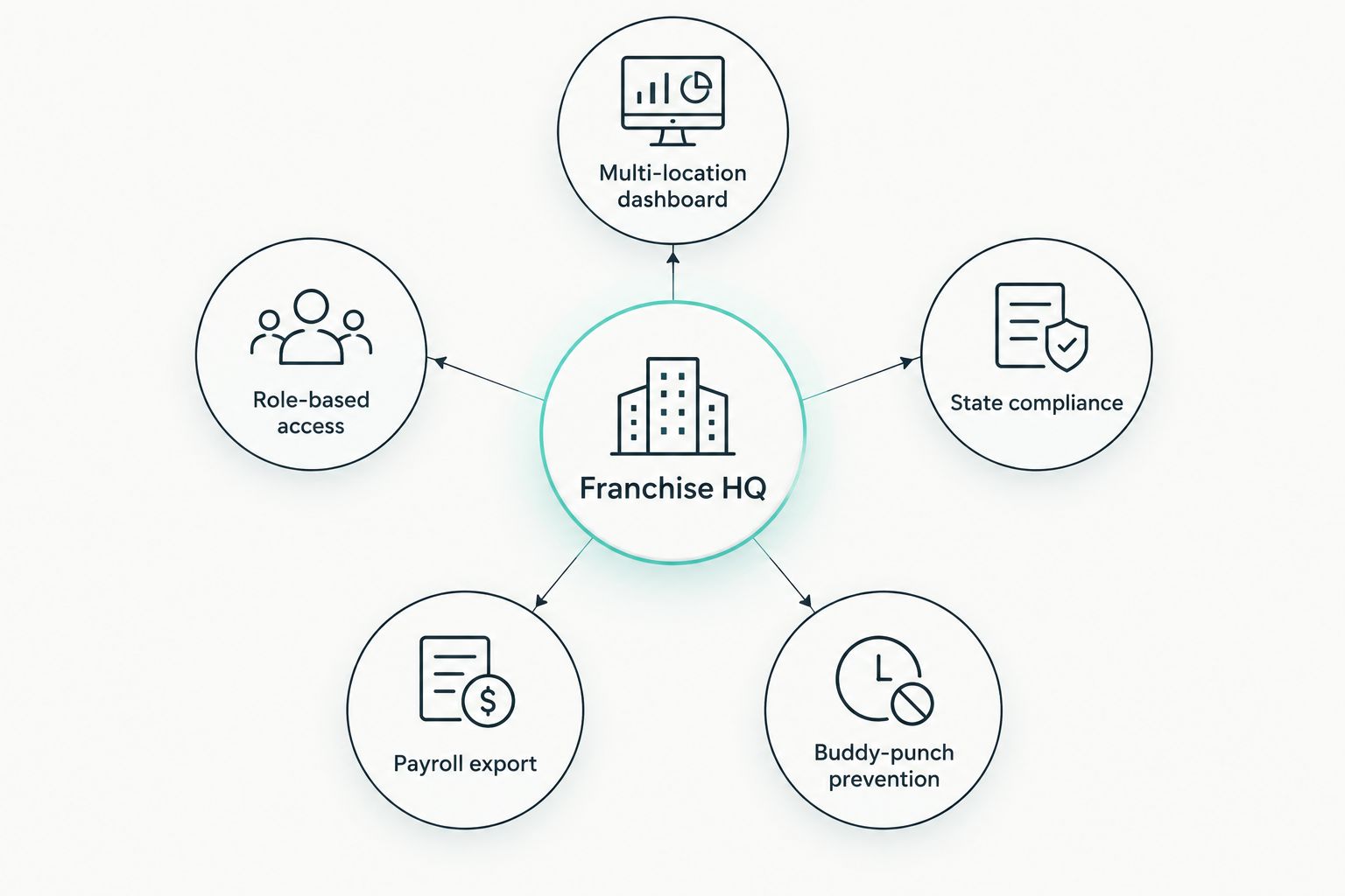 Diagram of a franchise HQ hub connected to five time-tracking requirements