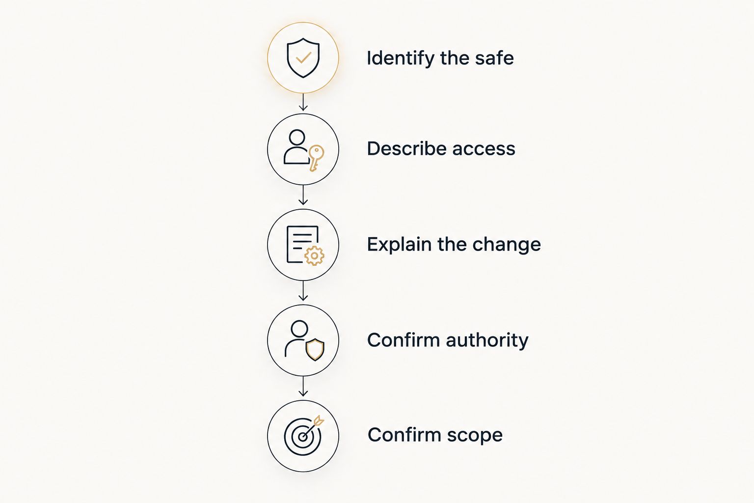 Five preparation steps for discussing a safe combination change
