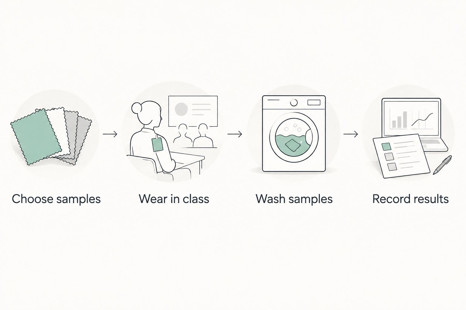 Sample-testing sequence from choosing doo rags to recording results