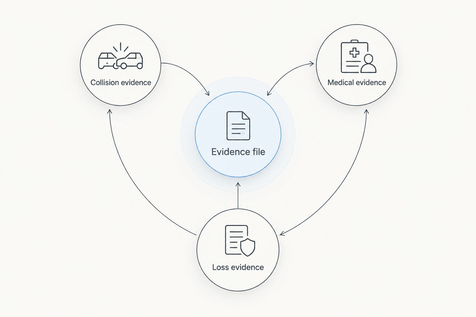 An evidence file connecting collision evidence, medical evidence and loss evidence