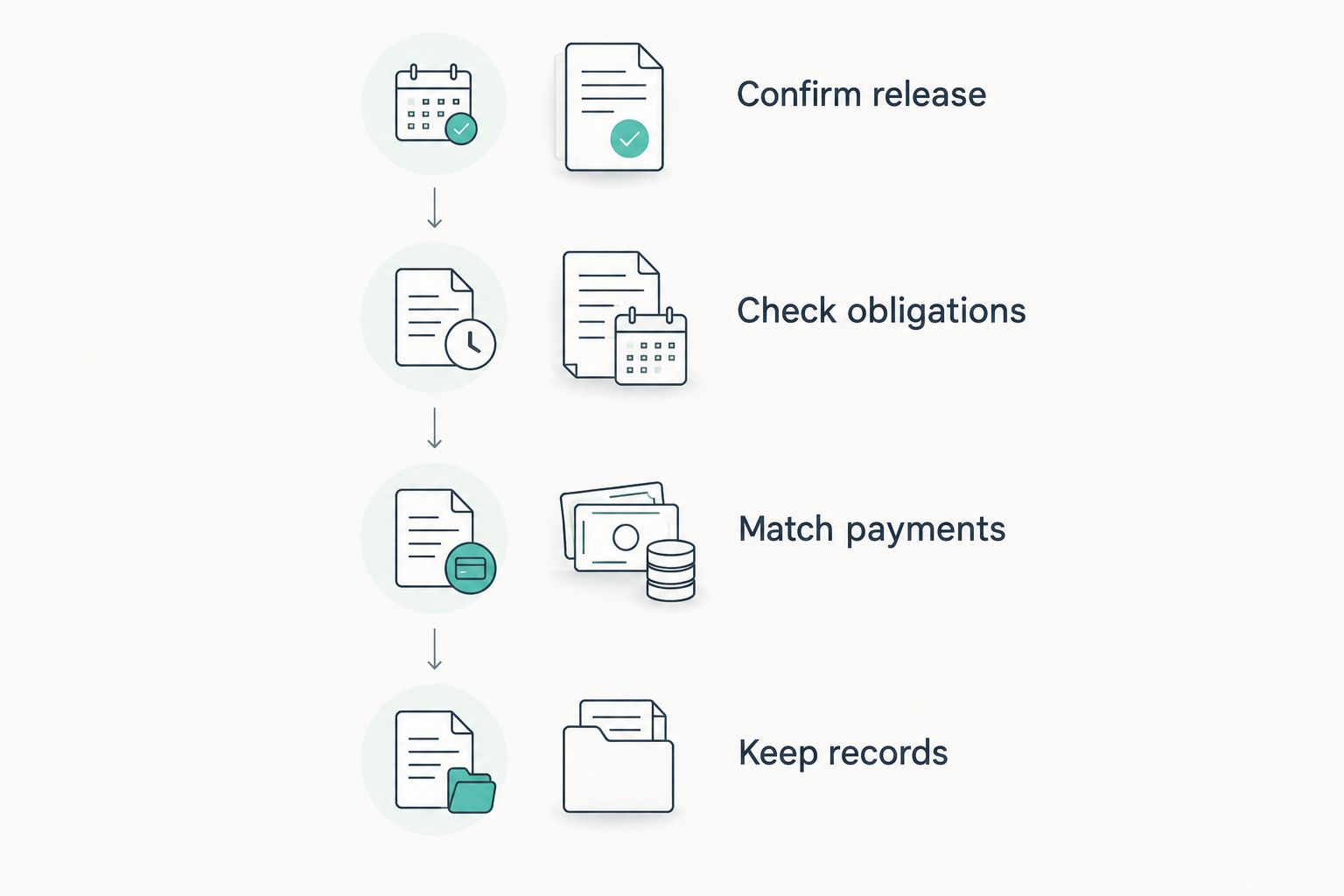 Four steps for checking release requirements, contract obligations, payment timing, and records.