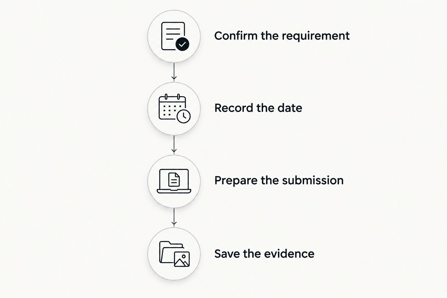 Four steps connecting the reporting requirement to saved submission evidence