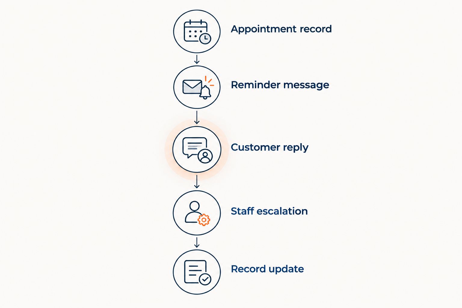 Appointment reminder process from the scheduling record through customer replies and recorded outcomes