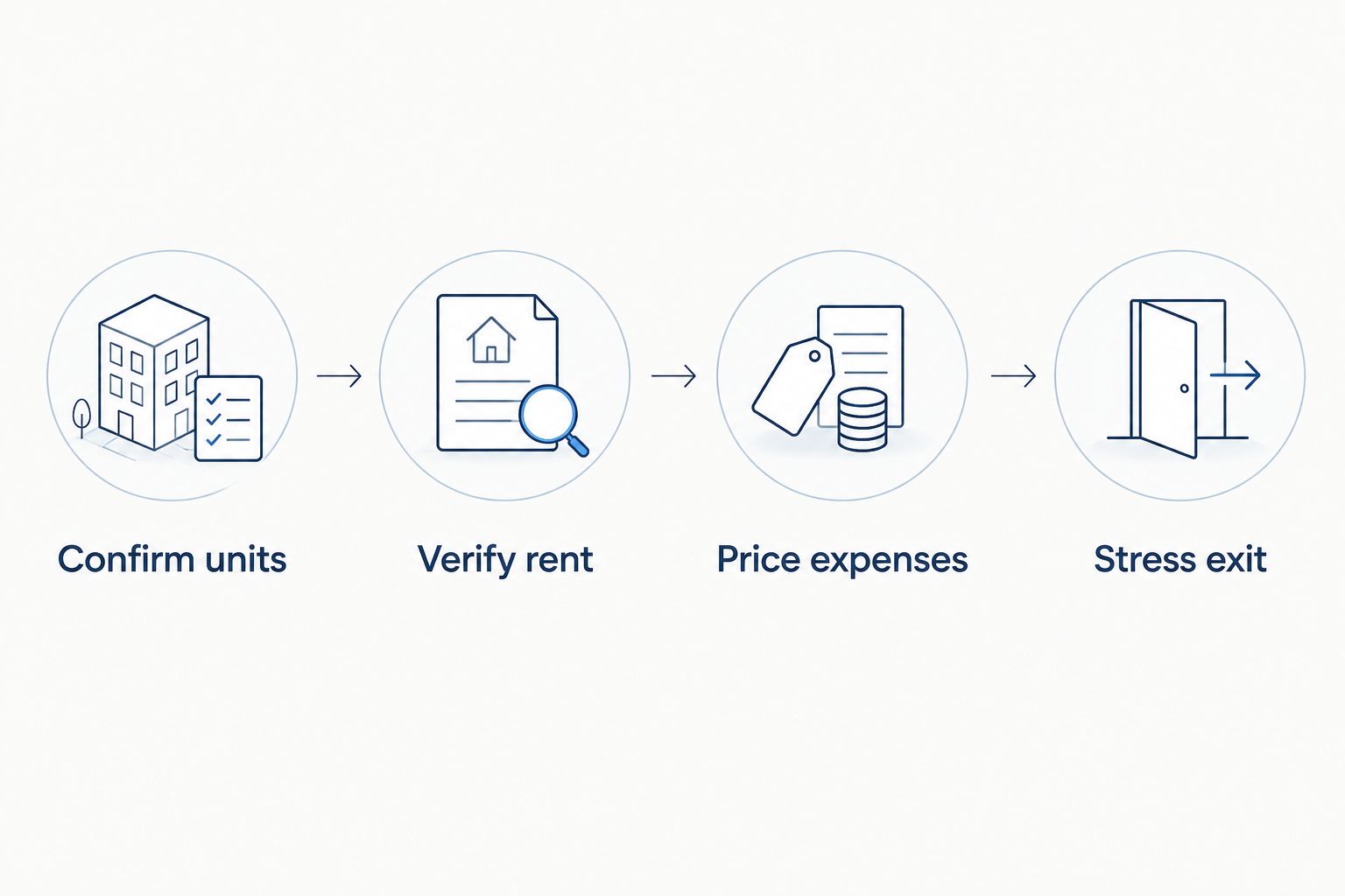 Four-step sequence for checking units, rent, expenses and resale before buying