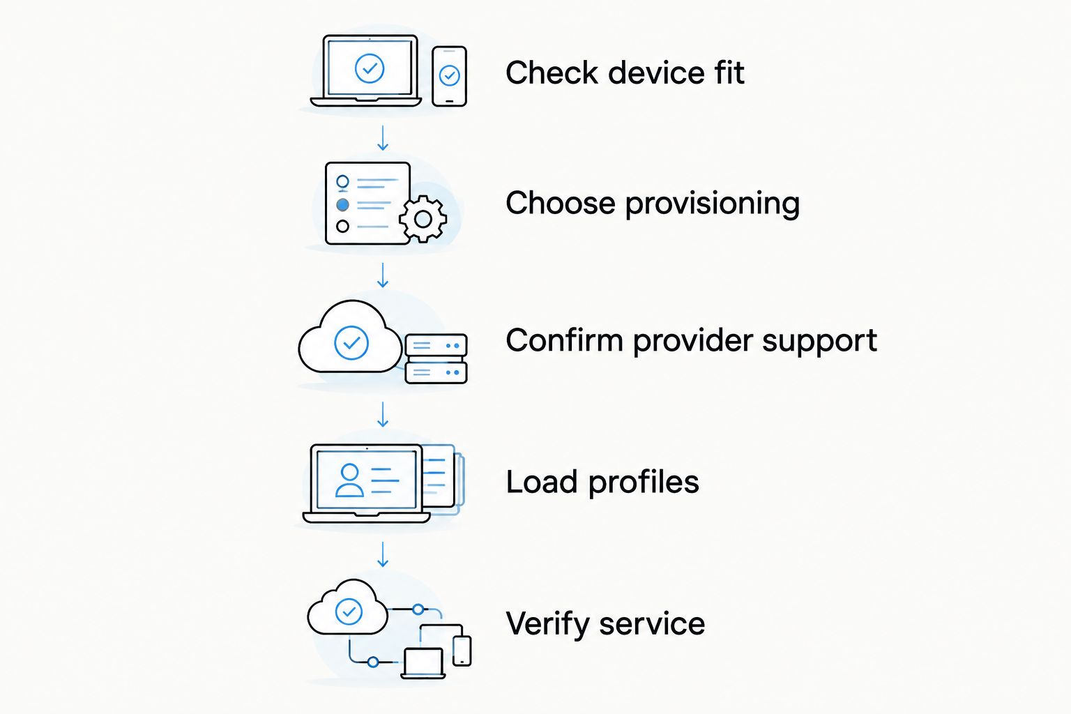 Five setup steps from checking device fit to verifying service on the target device