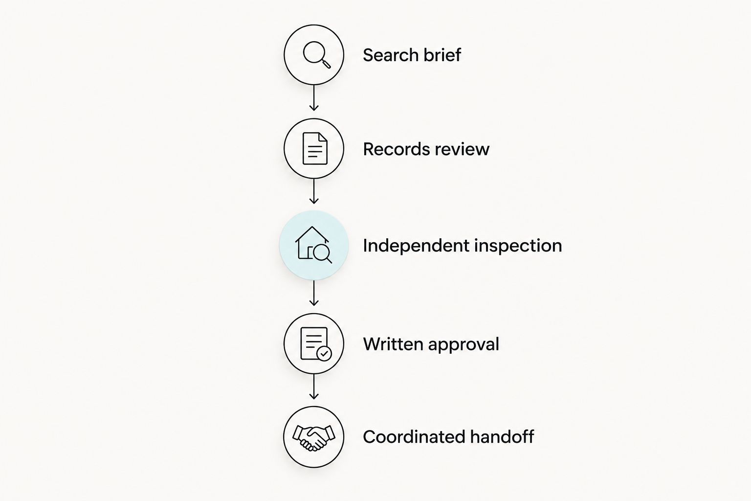 Purchase stages from the search brief through inspection, written approval and the coordinated handoff
