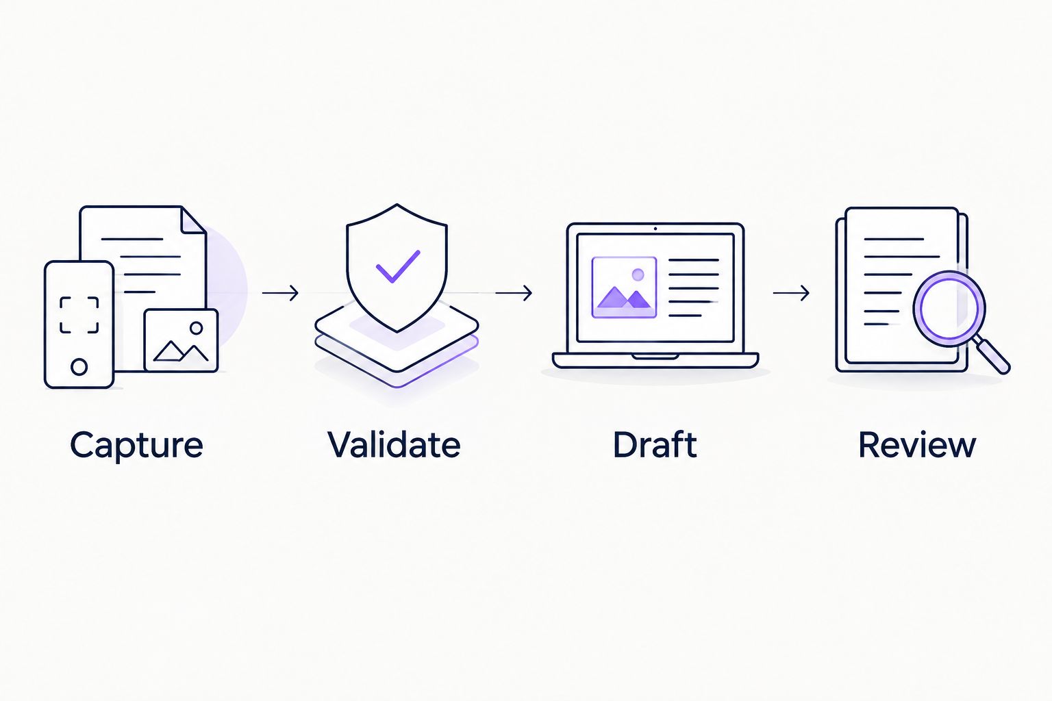 Workflow showing capture, validation, drafting, and review as separate stages.