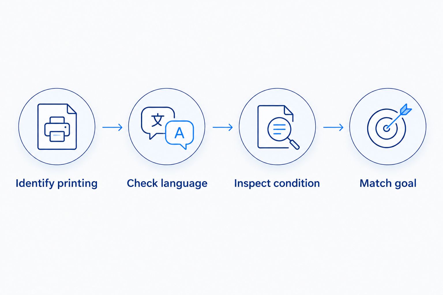 Four checks for choosing a card: printing, language, condition, and collecting goal.