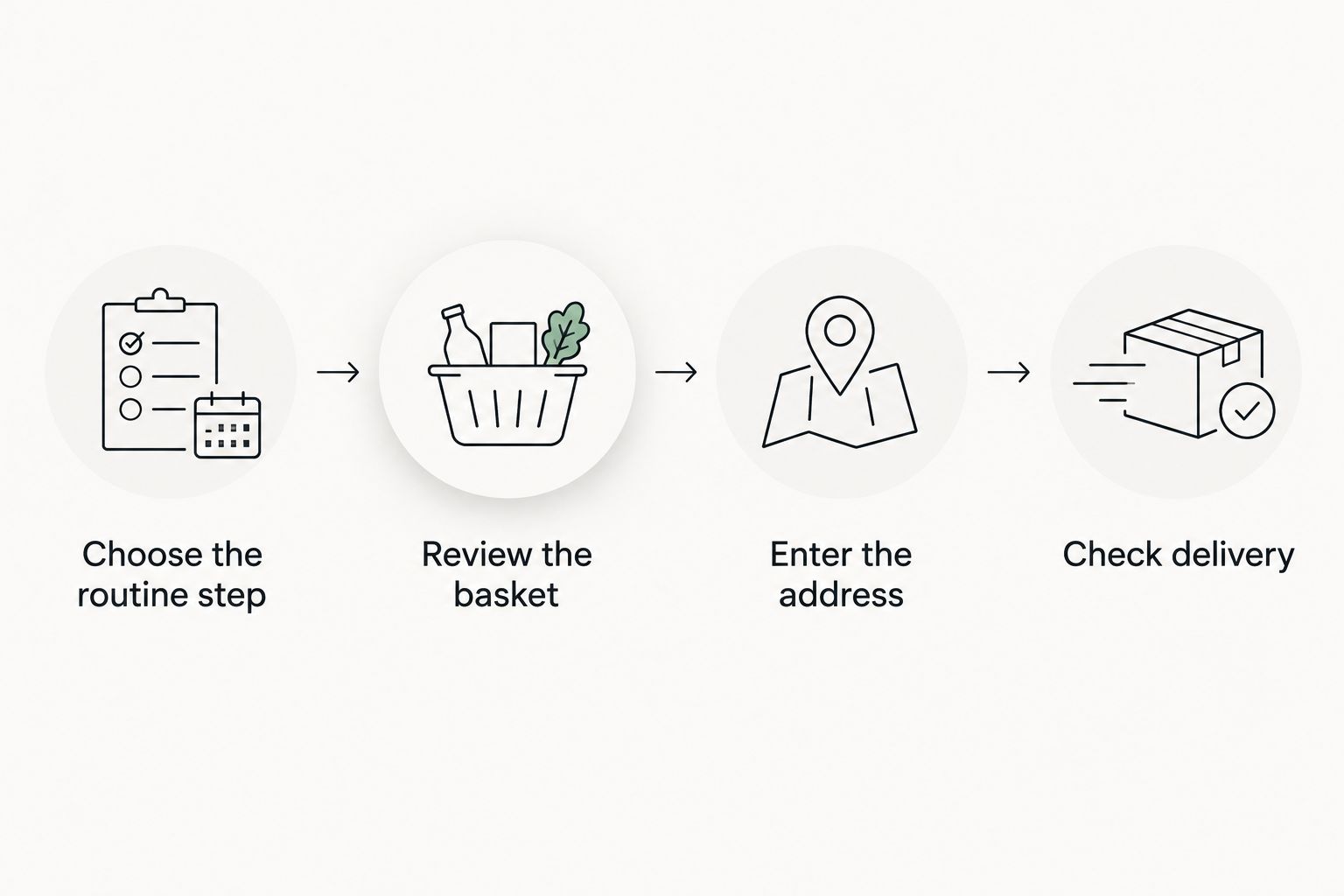 Sequence showing routine choice, basket review, address entry and delivery check