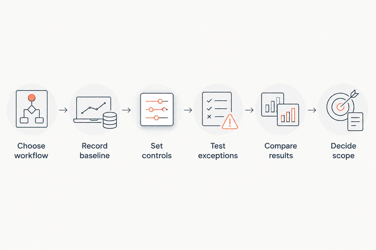 Acceptance process from choosing a workflow to deciding whether automation should expand