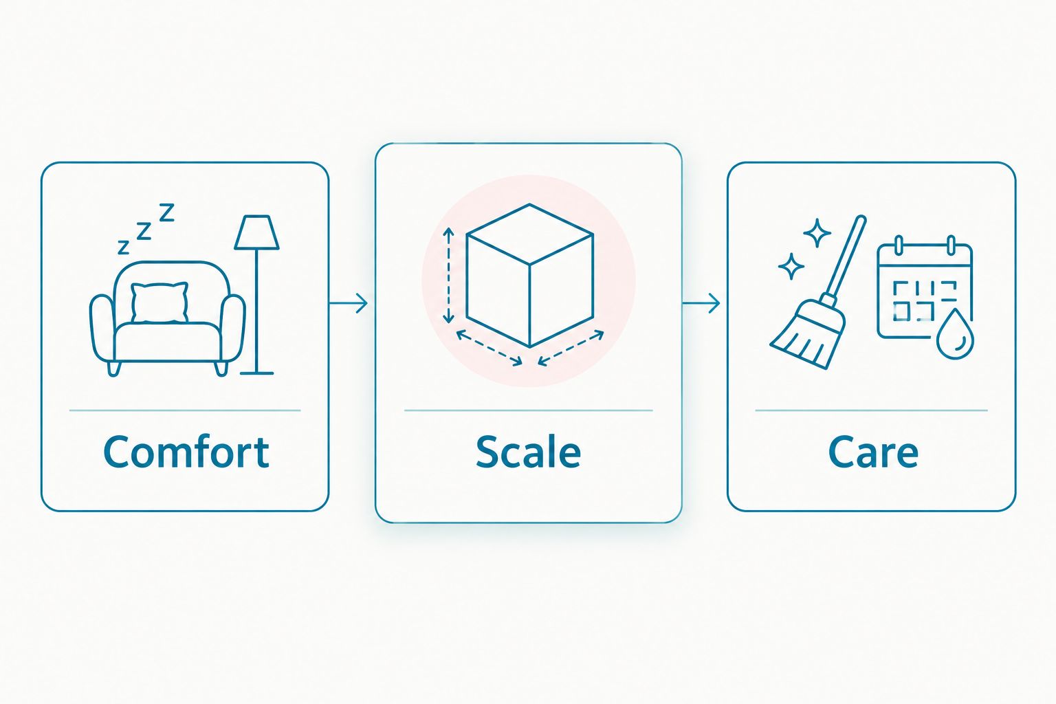 Checklist showing comfort, scale and care as separate product-selection checks