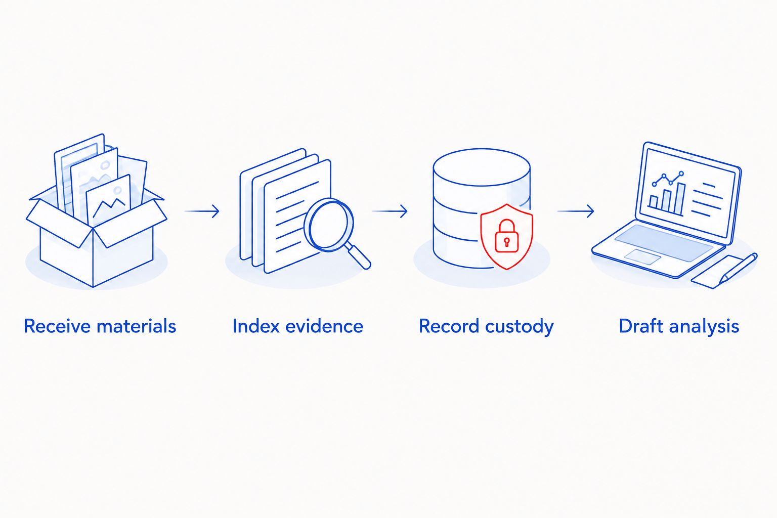 Evidence documentation sequence from receiving materials to drafting analysis