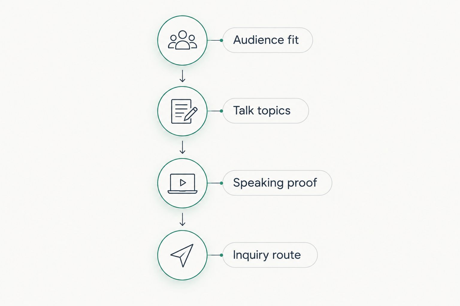 Four stages connecting audience fit and talk topics to speaking proof and an inquiry route