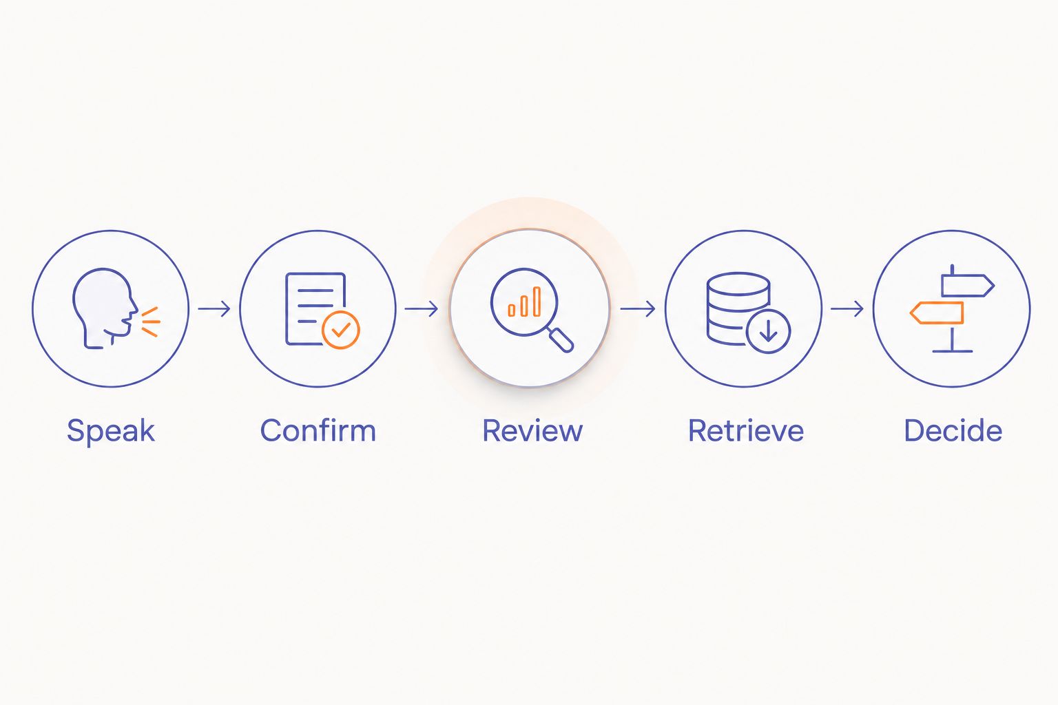 Five steps for checking a wearable note-taking workflow: speak, confirm, review, retrieve, and decide.