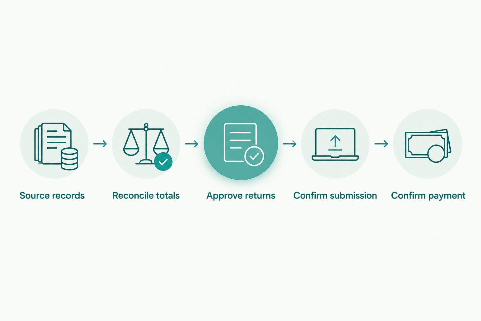 Five filing workflow steps from source records through submission and payment confirmation