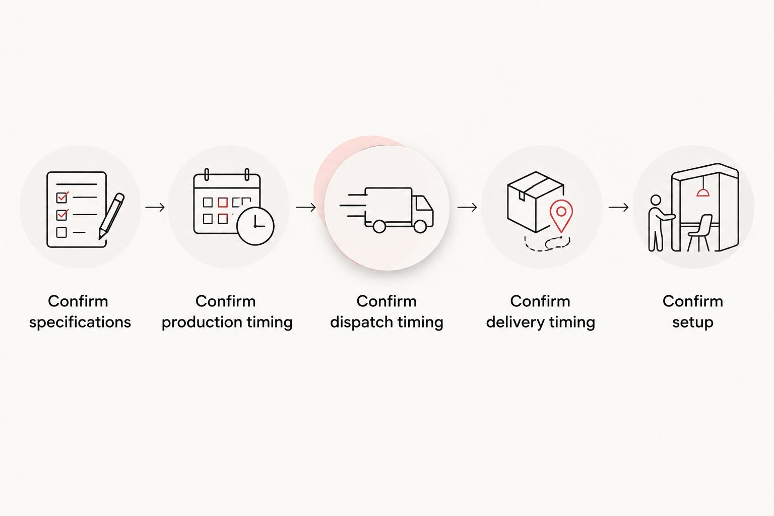 Five checks connecting custom bunk bed specifications to delivery and setup