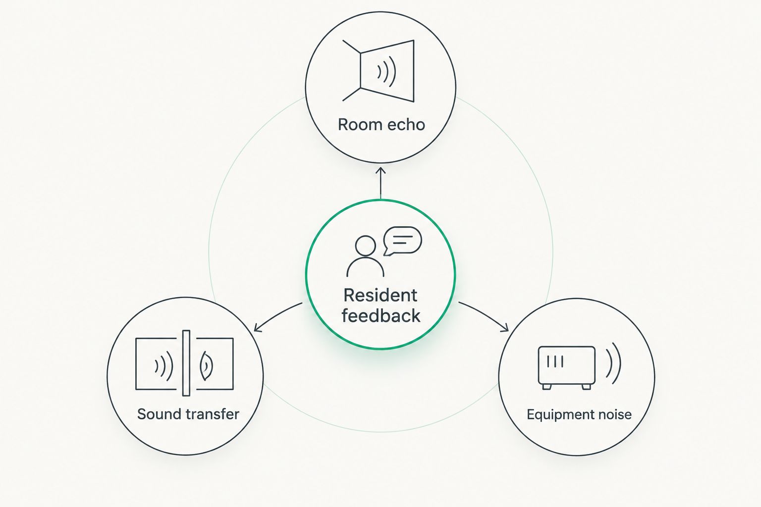 Resident feedback linked to room echo, sound transfer and equipment noise